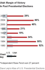 Horizontal bar chart comparing U.S. and Utah margins of victory in past presidential elections from 1980 to 2008.