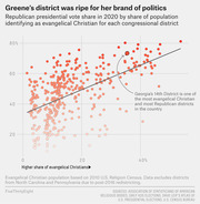 Scatter plot showing Republican presidential vote share in 2020 versus share of population identifying as evangelical Christian for each congressional district, with Georgia's 14th District highlighted.