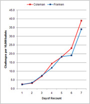 Line chart showing ballot challenges per 10,000 ballots by day of recount for Coleman and Franken, both rising sharply by day 7.