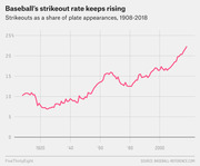 Line chart showing MLB strikeouts as a share of plate appearances from 1908 to 2018, rising from about 10% to over 22%.