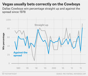 Line chart comparing Dallas Cowboys win percentage straight up versus against the spread from 1978 to 2016, showing Vegas usually predicts correctly.