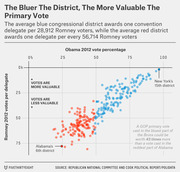 Scatter plot showing Romney 2012 votes per delegate vs Obama 2012 vote percentage by congressional district, illustrating that bluer districts yield more valuable GOP primary votes.