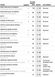 Table listing film awards with their insider status, 25-year prediction rate, weight, and 2014 winner, used to forecast Oscar Best Picture.