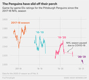 Line chart showing game-by-game Elo ratings for the Pittsburgh Penguins across four NHL seasons from 2017-18 to 2020-21, illustrating a declining trend.