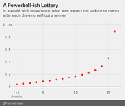 Scatter plot showing expected Powerball jackpot growth after each drawing without a winner, rising from near zero at the 1st drawing to about $0.9b by the 17th drawing.