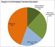 Pie chart showing the weight breakdown in FiveThirtyEight's trendline calculation: State polls 45%, Other daily tracking polls 24%, Other U.S. polls 19%, Gallup national tracking poll 12%.