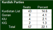 Table showing Kurdish parties' seats and percent share, with Kurdistan List, Gorran, KIU, and KIG listed, totaling 57 seats at 22.1 percent.