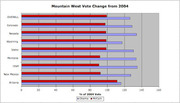 Horizontal bar chart comparing Mountain West vote change from 2004 for Obama and McCain across states including Colorado, Nevada, Wyoming, Idaho, Montana, Utah, New Mexico, and Arizona.