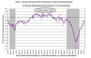Line chart showing growth of private nonfarm employment in goods-producing industries, comparing ADP National Employment Report and BLS Current Estimate with recession shading.