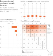 Multi-panel chart showing pre-match goal probability distributions for Liverpool and Brighton, plus a heatmap matrix of every possible final score probability for their May 13, 2018 match.
