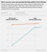 Slope chart showing share of white Democrats who blamed identity politics for Clinton's 2016 defeat, by gender, before and after reading a fabricated news story.