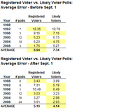 Two tables comparing average polling error for registered voter vs. likely voter polls before and after September 1, covering election years 1988 to 2008.