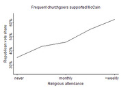 Line chart showing Republican vote share for McCain increasing with religious attendance frequency, from never to more than weekly churchgoers.