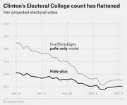 Line chart showing Clinton's projected Electoral College votes from Aug. 14 to Sept. 11 via FiveThirtyEight polls-only and polls-plus models, both declining over time.