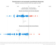 Dot plot showing suburban counties by shift in vote margin from 2016, split into groups that became more diverse but not educated versus more educated but not diverse.