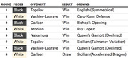 Table showing 8 rounds of chess results with columns for pieces played, opponent, result, and opening used.