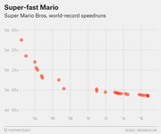 Scatter plot showing Super Mario Bros. world-record speedrun times declining from about 5m 25s in the early 2000s to under 4m 55s by 2016-17.