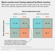 Two matrix charts showing NBA head coaches who left a team broken down by race of previous coach versus race of replacement coach, comparing 2000-01 to 2014-15 and 2015-16 to 2019-20 seasons.
