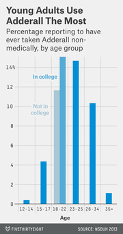 Bar chart showing percentage of people who have ever taken Adderall non-medically by age group, with 18-22 year olds in college having the highest rate around 15%.