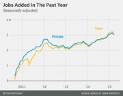 Line chart showing seasonally adjusted total and private jobs added in the past year from 2011 to 2015, with both lines rising from near zero to about 3 million.