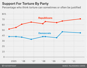 Line chart showing the percentage of Republicans and Democrats who think torture can sometimes or often be justified, from 2004 to 2011.