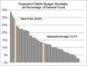 Bar chart showing projected FY2010 budget shortfalls as a percentage of general fund for US states, with New York at 29.0% and national average at 13.7% highlighted.