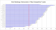 Horizontal bar chart showing vote rankings for Democrats in Also Competitive seats, with a red vertical reference line around 125.