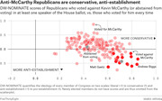 Scatter plot of DW-NOMINATE scores showing anti-McCarthy Republicans cluster in the more conservative, more anti-establishment quadrant compared to those who voted for McCarthy.