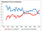 Line chart showing Republican trust in institutions from 1970 to 2010, with two trend lines for Hardly Any Confidence and Great Deal of Confidence converging over time.