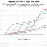 Line chart showing cumulative dates for contestants across 7 weeks of competition on season 13 of The Bachelorette, with Dean and Peter neck and neck at the top.