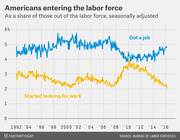 Line chart showing Americans entering the labor force from 1992 to 2016, tracking those who got a job and those who started looking for work as a share of those out of the labor force, seasonally adjusted.