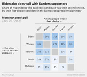 A matrix chart showing the share of Democratic primary respondents who named each candidate as their second choice, broken down by their first-choice candidate, from a Morning Consult poll Sept. 30 - Oct. 6.