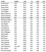 Baseball statistics table listing players with highest wRC+ in July, showing player name, team, year, batting average, wOBA, and wRC+ with Nolan Arenado highlighted.