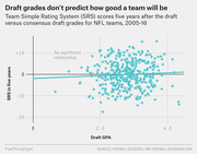 Scatter plot showing no significant relationship between NFL team consensus draft grades (Draft GPA) and Simple Rating System scores five years later, 2005-16.