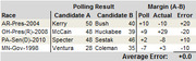 Table showing polling results and margins for five US political races, comparing Candidate A vs Candidate B poll predictions to actual outcomes.