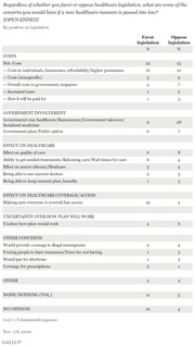 Gallup poll table showing concerns about new healthcare legislation by position (favor vs oppose), covering costs, government involvement, healthcare effects, and other concerns, Nov. 2009.
