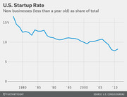 Line chart showing the U.S. startup rate declining from about 17% in the late 1970s to around 8% by 2011, measured as new businesses less than a year old as a share of total.