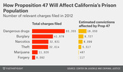 Dual horizontal bar chart showing total charges filed in 2012 and estimated convictions affected by Proposition 47 across six crime categories in California.