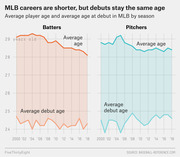 Dual line charts showing average player age and average debut age for MLB batters and pitchers by season from 2000 to 2018, illustrating shorter careers while debut ages remain stable.