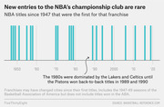 Bar chart showing NBA titles since 1947 that were the first for each franchise, with a note that the 1980s were dominated by the Lakers and Celtics.