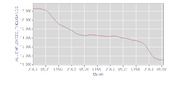 Line chart showing all employees in thousands declining over time from approximately 1990 to 2010 by month.