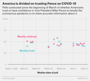 Scatter plot showing poll results from March to April 2020 on whether Americans trust Vice President Mike Pence to handle COVID-19, with pink dots for mistrust and teal dots for trust.