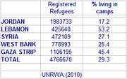 Table showing registered Palestinian refugees and percentage living in camps for Jordan, Lebanon, Syria, West Bank, and Gaza Strip, sourced from UNRWA 2010.