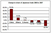 Bar chart showing change in share of Japanese trade from 2000 to 2007, with China up 70%, U.S. down 35.6%, and other trading partners shown.