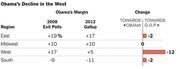 Bar chart comparing Obama's margin in 2008 exit polls vs 2012 Gallup by region, showing change toward Obama or GOP