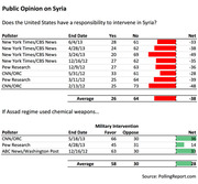 Table showing public opinion polls on US responsibility to intervene in Syria, with yes/no percentages and net scores, plus a second section on military intervention if Assad used chemical weapons.