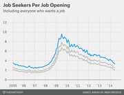 Line chart showing job seekers per job opening from 2005 to 2014, with a blue line peaking near 9.5 around 2009-2010 and declining to about 3.3 by 2014.