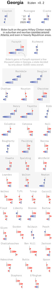 Small multiples chart showing Georgia county-level vote shifts between 2012, 2016, and 2020 presidential elections, with Biden winning the state by +0.2.
