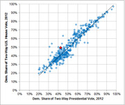 Scatter plot comparing Democratic share of two-way presidential vote vs. U.S. House vote in 2012 by congressional district, with a trend line and one red outlier point.