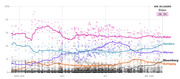 Line chart showing 2020 Democratic primary polling averages for Biden, Sanders, Warren, Bloomberg, and Buttigieg from April 2019 to January 2020, with Biden leading at 26.5%.